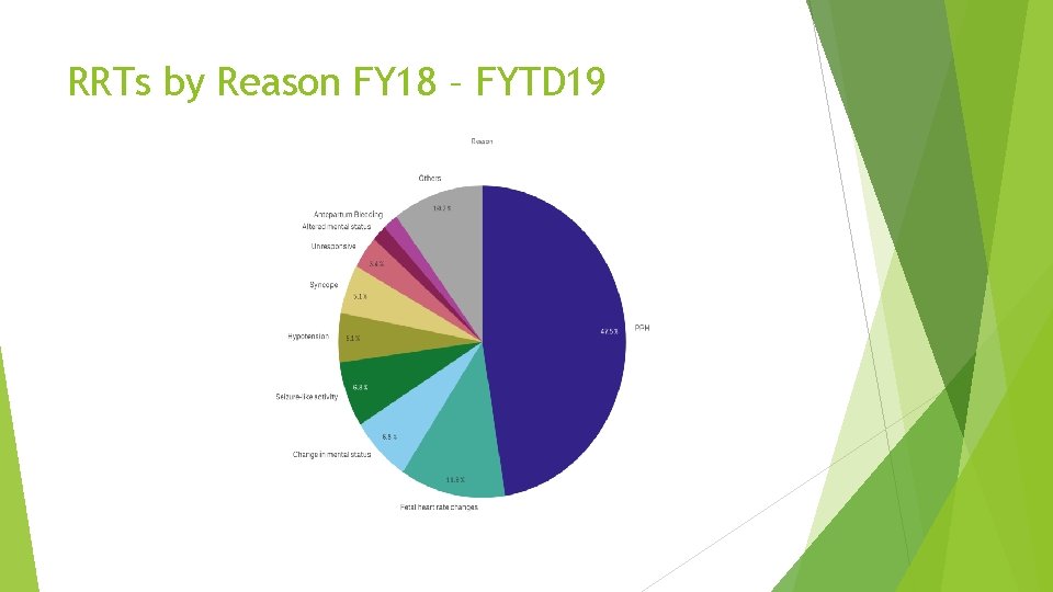 RRTs by Reason FY 18 – FYTD 19 