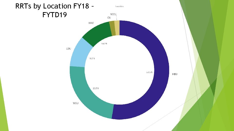 RRTs by Location FY 18 – FYTD 19 