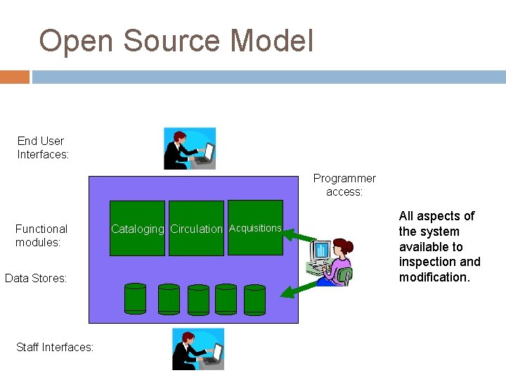 Open Source Model End User Interfaces: Programmer access: Functional modules: Data Stores: Staff Interfaces: