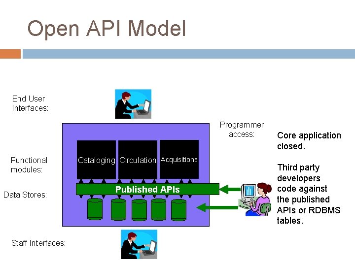 Open API Model End User Interfaces: Programmer access: Functional modules: Data Stores: Staff Interfaces:
