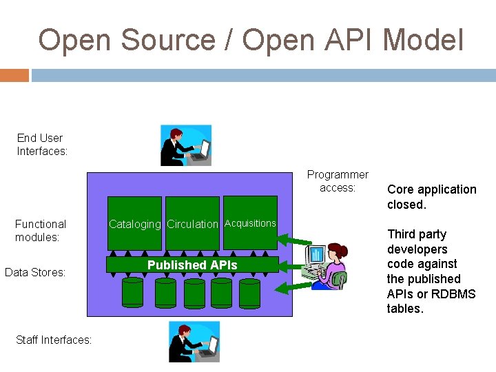 Open Source / Open API Model End User Interfaces: Programmer access: Functional modules: Data