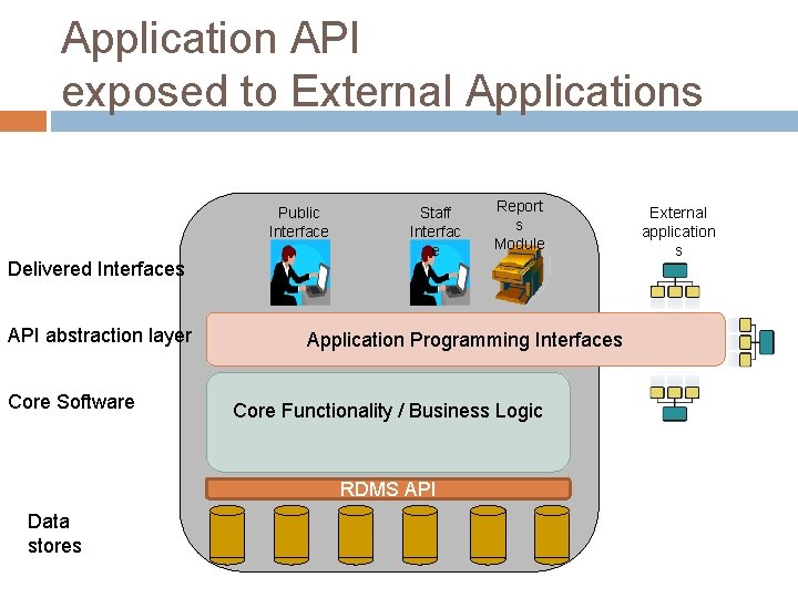 Application API exposed to External Applications Public Interface Delivered Interfaces API abstraction layer Core