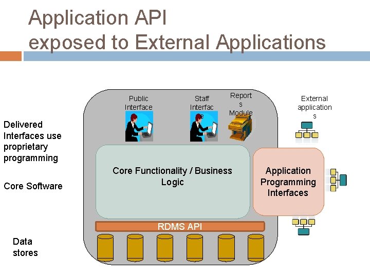 Application API exposed to External Applications Public Interface Delivered Interfaces use proprietary programming Core