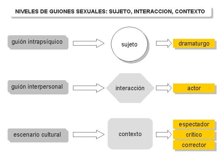 NIVELES DE GUIONES SEXUALES: SUJETO, INTERACCION, CONTEXTO guión intrapsíquico sujeto dramaturgo guión interpersonal interacción