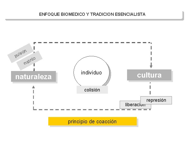 ENFOQUE BIOMEDICO Y TRADICION ESENCIALISTA ión s l u p o int t s