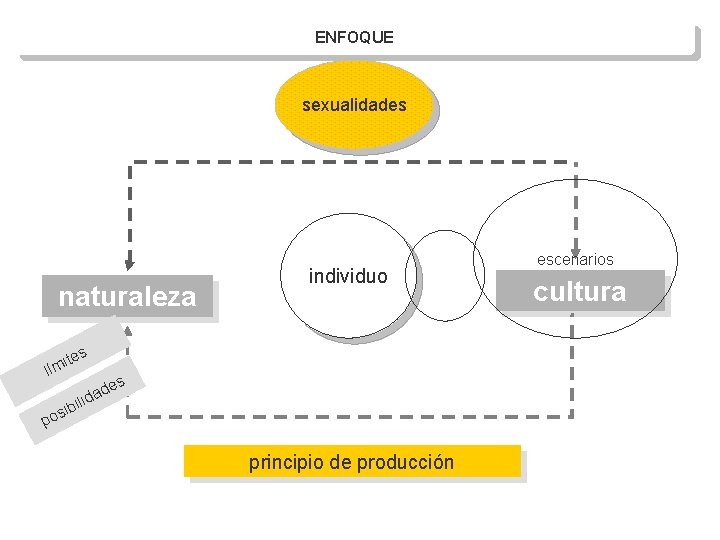 ENFOQUE sexualidades naturaleza es t i m lí s e ad ilid b osi