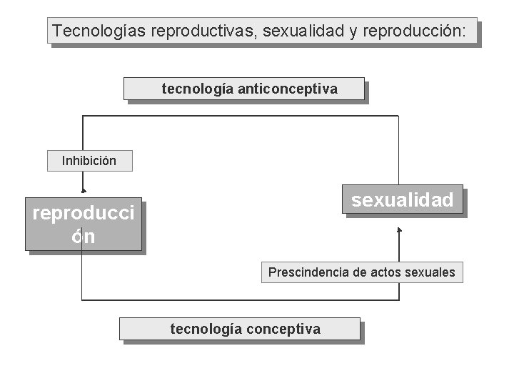 Tecnologías reproductivas, sexualidad y reproducción: tecnología anticonceptiva Inhibición sexualidad reproducci ón Prescindencia de actos