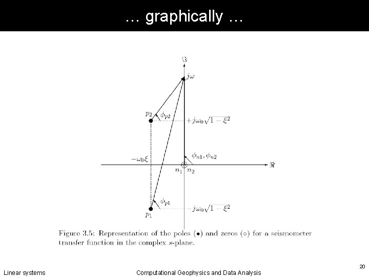 … graphically … Linear systems Computational Geophysics and Data Analysis 20 