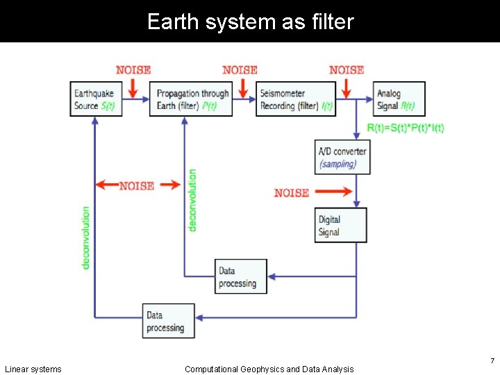 Earth system as filter Linear systems Computational Geophysics and Data Analysis 7 