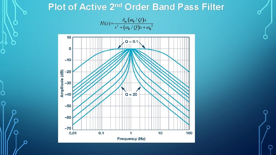 Plot of Active 2 nd Order Band Pass Filter 
