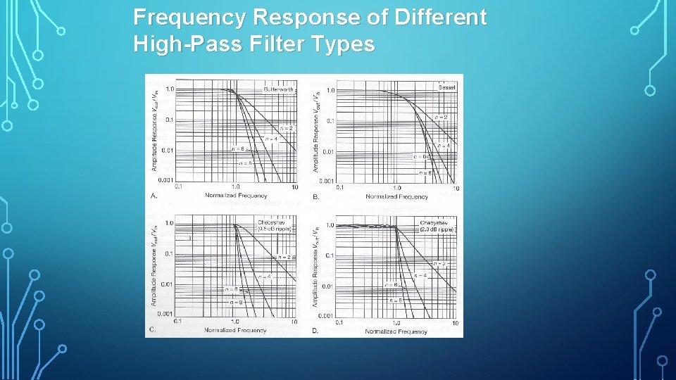 Frequency Response of Different High Pass Filter Types 