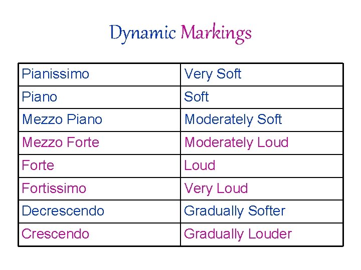 Dynamic Markings Pianissimo Very Soft Piano Soft Mezzo Piano Moderately Soft Mezzo Forte Moderately