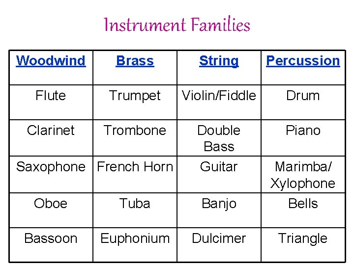 Instrument Families Woodwind Brass String Percussion Flute Trumpet Violin/Fiddle Drum Clarinet Trombone Double Bass