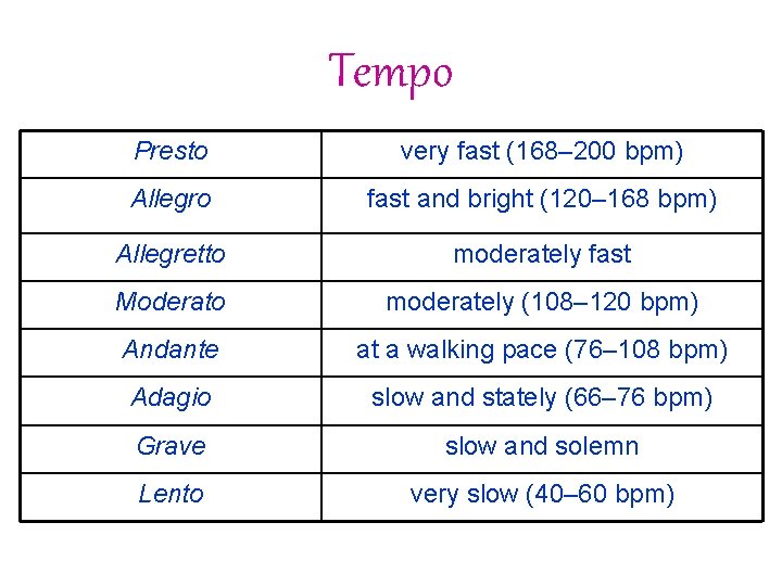 Tempo Presto very fast (168– 200 bpm) Allegro fast and bright (120– 168 bpm)