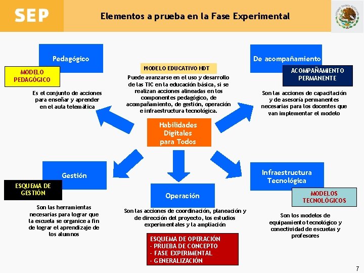 Elementos a prueba en la Fase Experimental Pedagógico De acompañamiento MODELO EDUCATIVO HDT MODELO