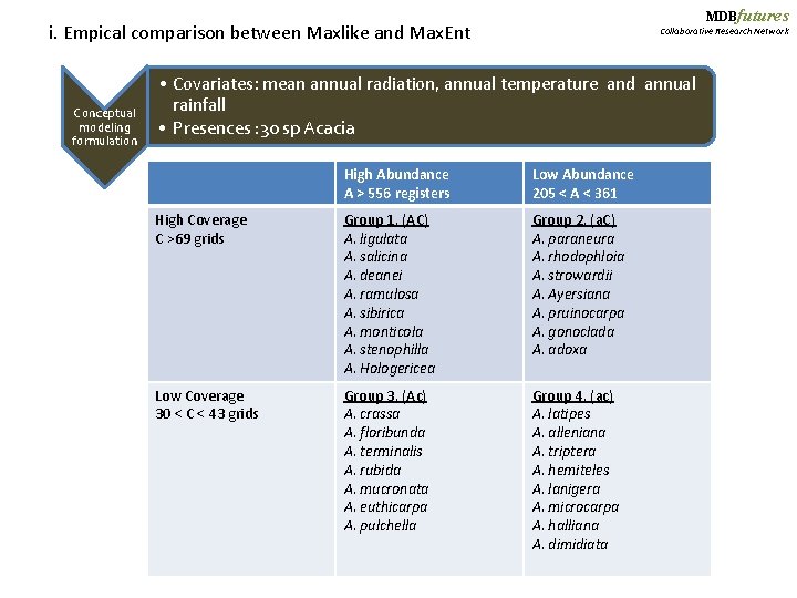 MDBfutures i. Empical comparison between Maxlike and Max. Ent Conceptual modeling formulation Collaborative Research