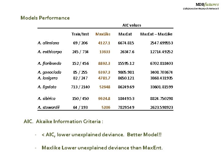 MDBfutures Collaborative Research Network Models Performance AIC values Train/test Max. Like Max. Ent –