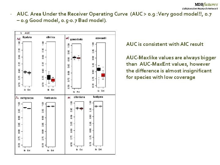 MDBfutures Collaborative Research Network - AUC. Area Under the Receiver Operating Curve (AUC >