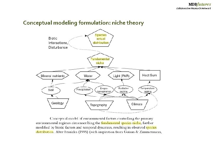 MDBfutures Collaborative Research Network Conceptual modeling formulation: niche theory 