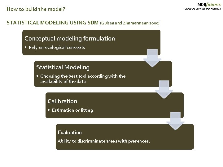 How to build the model? STATISTICAL MODELING USING SDM (Guisan and Zimmermann 2000) Conceptual
