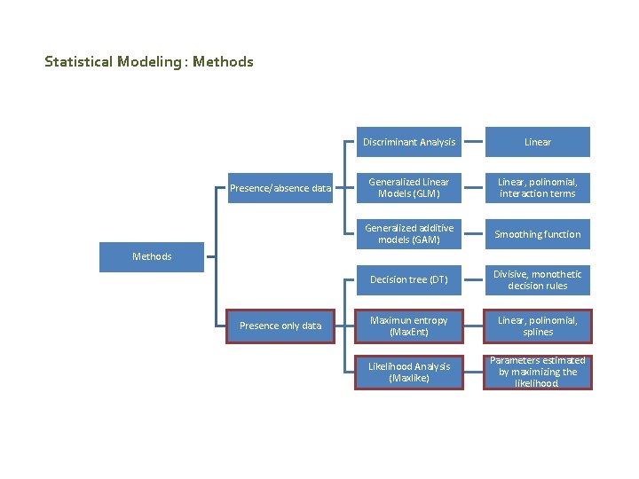 Statistical Modeling : Methods Presence/absence data Discriminant Analysis Linear Generalized Linear Models (GLM) Linear,