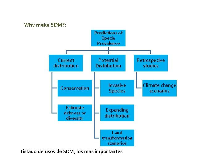 Why make SDM? : Predictions of Specie Prevalence Current distribution Potential Distribution Conservation Invasive