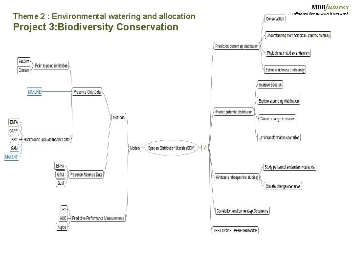 MDBfutures Theme 2 : Environmental watering and allocation Project 3: Biodiversity Conservation Collaborative Research