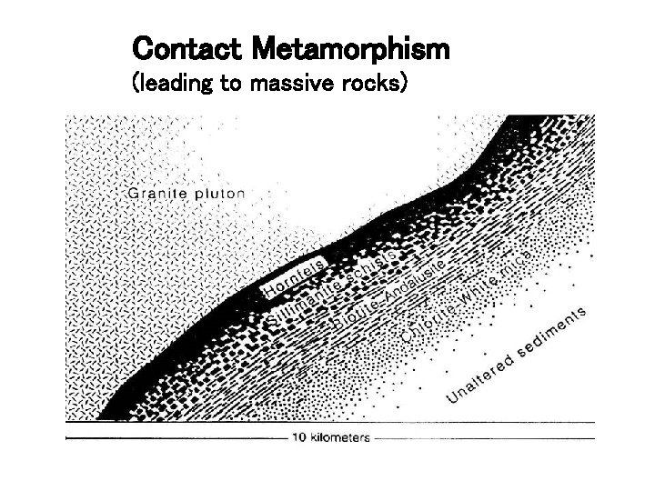 Contact Metamorphism (leading to massive rocks) Contact Metamorphism (leading to massive rocks)