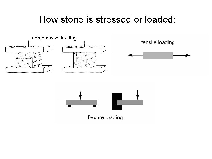 How stone is stressed or loaded: 