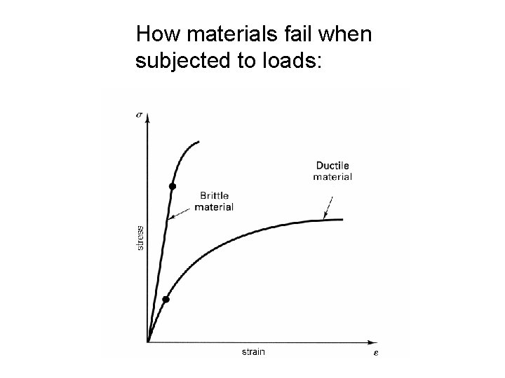 How materials fail when subjected to loads: 