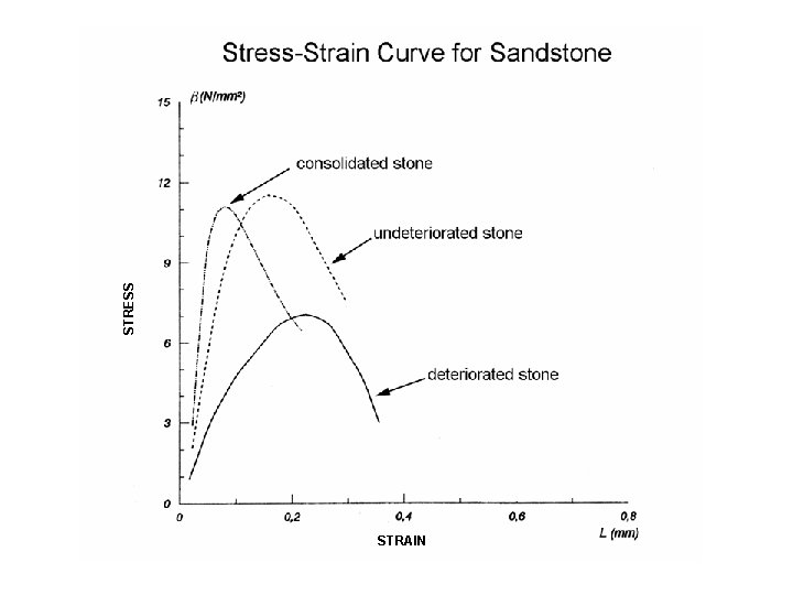 STRESS STRAIN STRESS STRAIN