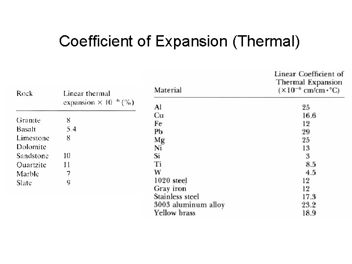 Coefficient of Expansion (Thermal) Coefficient of Expansion (Thermal)
