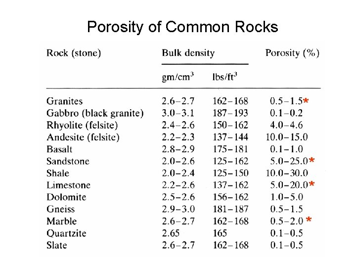 Porosity of Common Rocks * * Porosity of Common Rocks * *