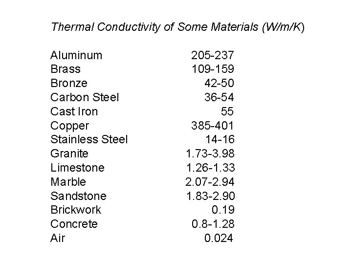Thermal Conductivity of Some Materials (W/m/K) Aluminum Brass Bronze Carbon Steel Cast Iron Copper Thermal Conductivity of Some Materials (W/m/K) Aluminum Brass Bronze Carbon Steel Cast Iron Copper
