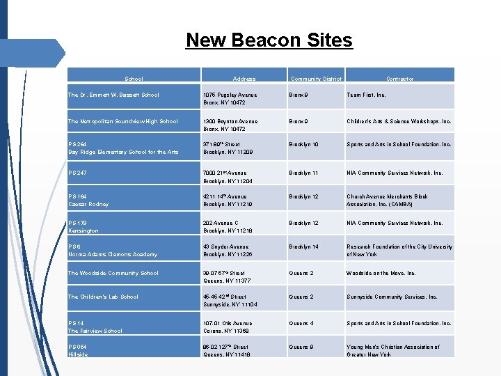 New Beacon Sites School Address Community District Contractor The Dr. Emmett W. Bassett School