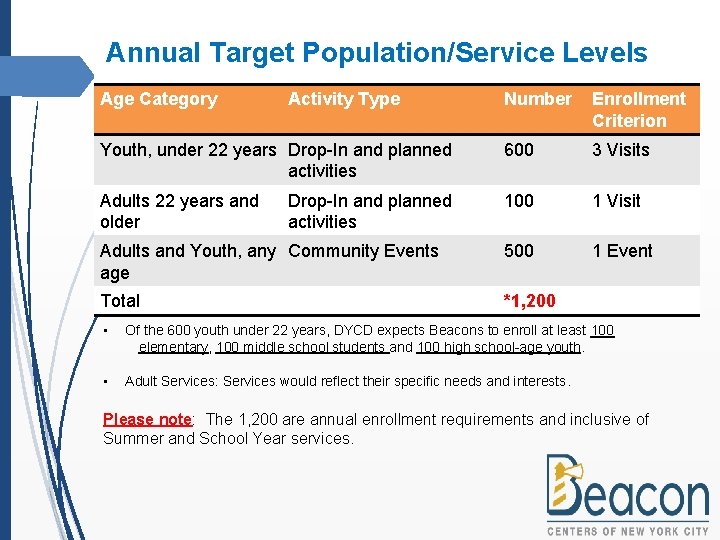 Annual Target Population/Service Levels Age Category Activity Type Number Enrollment Criterion Youth, under 22