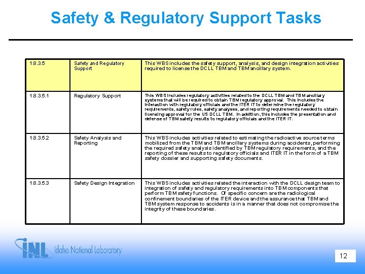 Safety & Regulatory Support Tasks 1. 8. 3. 5 Safety and Regulatory Support This