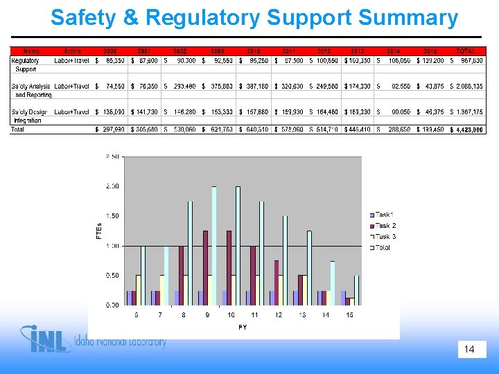 Safety & Regulatory Support Summary 14 