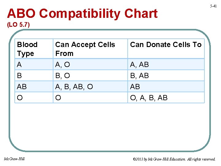 ABO Compatibility Chart 5 -41 (LO 5. 7) Blood Type A B AB O