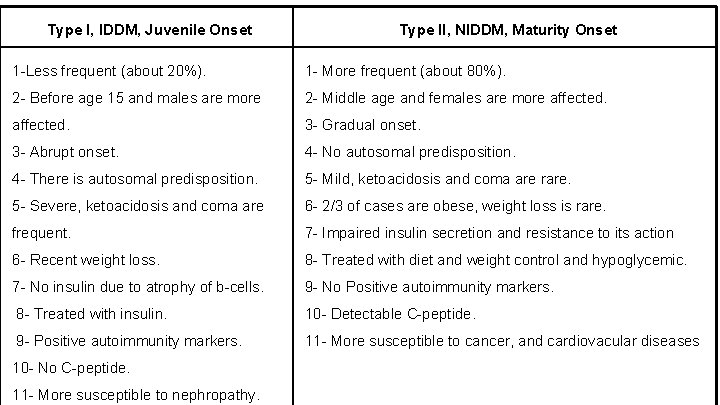 Type I, IDDM, Juvenile Onset Type II, NIDDM, Maturity Onset 1 -Less frequent (about