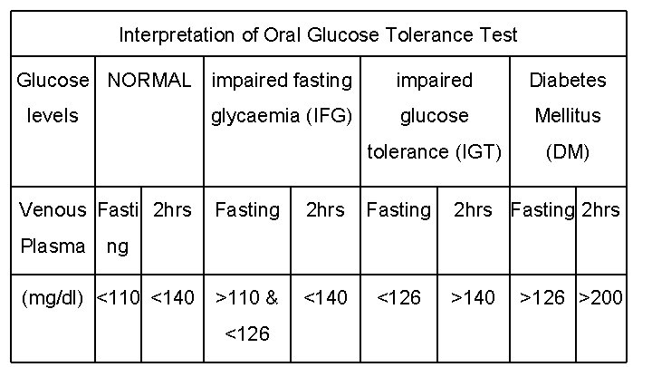 Interpretation of Oral Glucose Tolerance Test Glucose NORMAL impaired fasting levels glycaemia (IFG) Venous