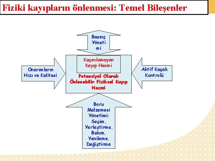 Fiziki kayıpların önlenmesi: Temel Bileşenler Basınç Yöneti mi Onarımların Hızı ve Kalitesi Kaçınılamayan Kayıp