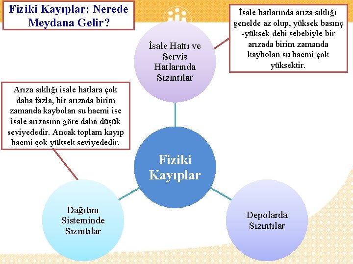 Fiziki Kayıplar: Nerede Meydana Gelir? İsale Hattı ve Servis Hatlarında Sızıntılar İsale hatlarında arıza