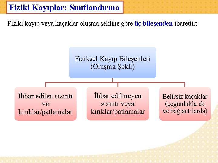 Fiziki Kayıplar: Sınıflandırma Fiziki kayıp veya kaçaklar oluşma şekline göre üç bileşenden ibarettir: Fiziksel