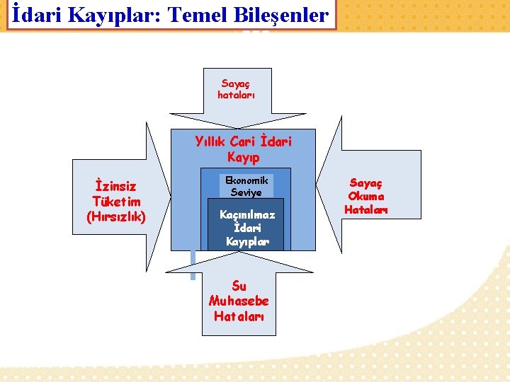İdari Kayıplar: Temel Bileşenler Sayaç hataları Yıllık Cari İdari Kayıp İzinsiz Tüketim (Hırsızlık) Ekonomik