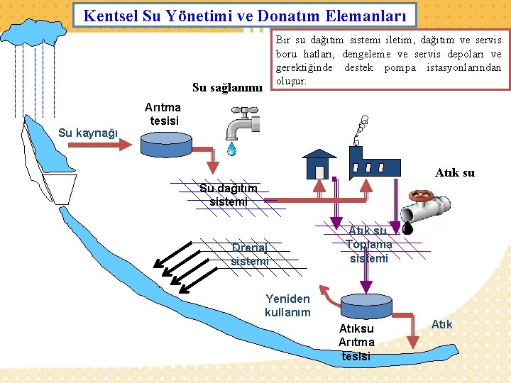 Kentsel Su Yönetimi ve Donatım Elemanları Bir su dağıtım sistemi iletim, dağıtım ve servis