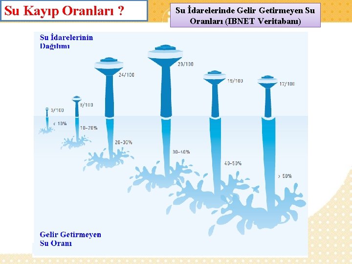 Su Kayıp Oranları ? Su İdarelerinde Gelir Getirmeyen Su Oranları (IBNET Veritabanı) 