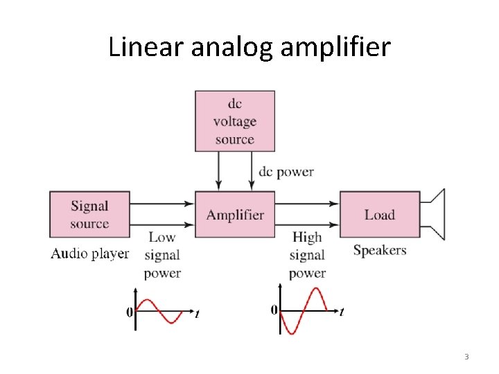 Linear analog amplifier 3 