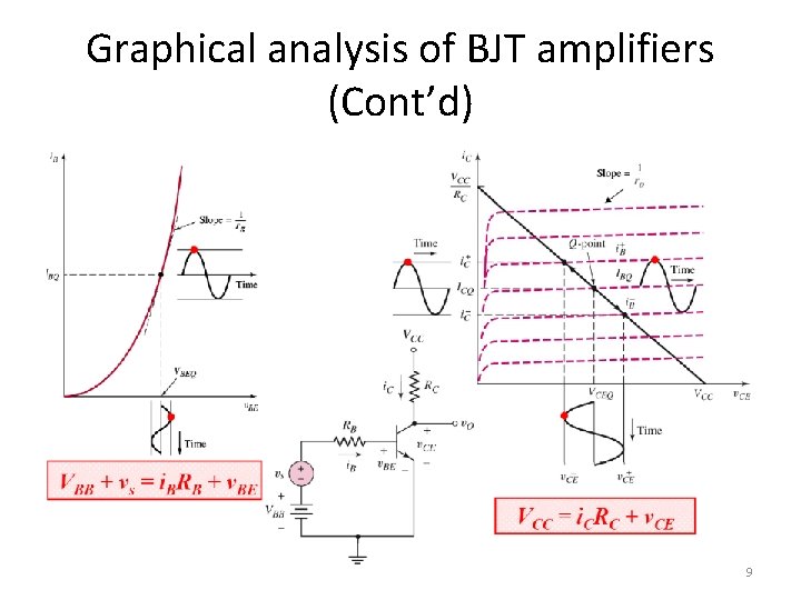 Graphical analysis of BJT amplifiers (Cont’d) 9 