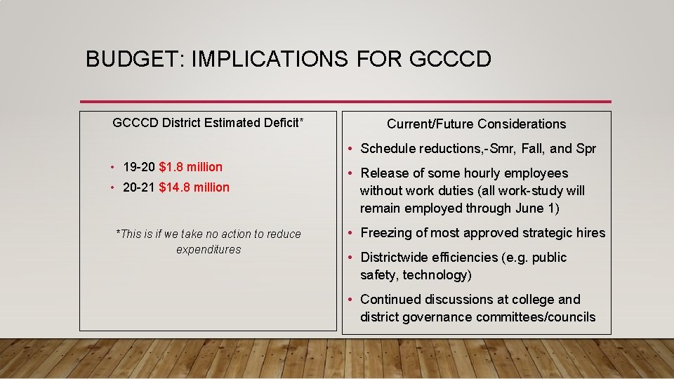 BUDGET: IMPLICATIONS FOR GCCCD District Estimated Deficit* Current/Future Considerations • Schedule reductions, -Smr, Fall,